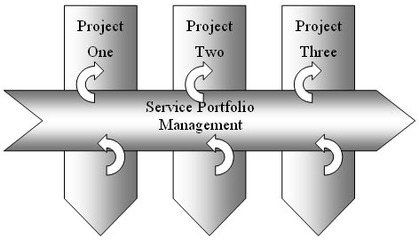 UML软件工程组织的工程管理服务